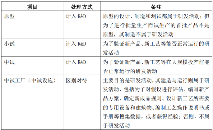 研發(fā)活動(dòng)判斷的邊界與說明