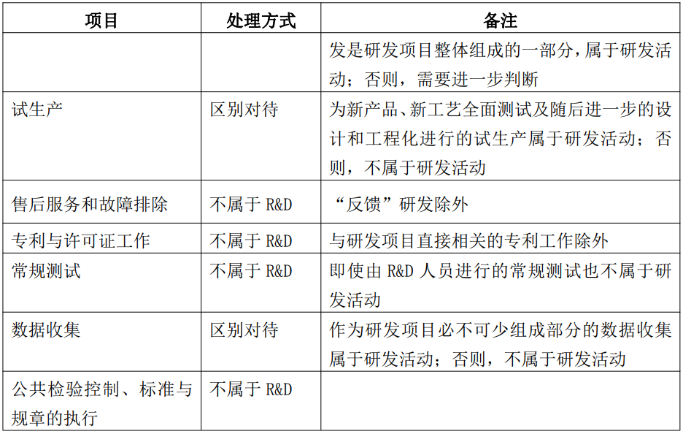 研發(fā)活動(dòng)判斷的邊界與說明