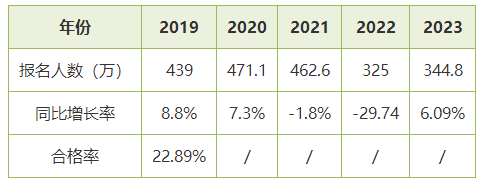 初級會計職稱考試合格率是多少？