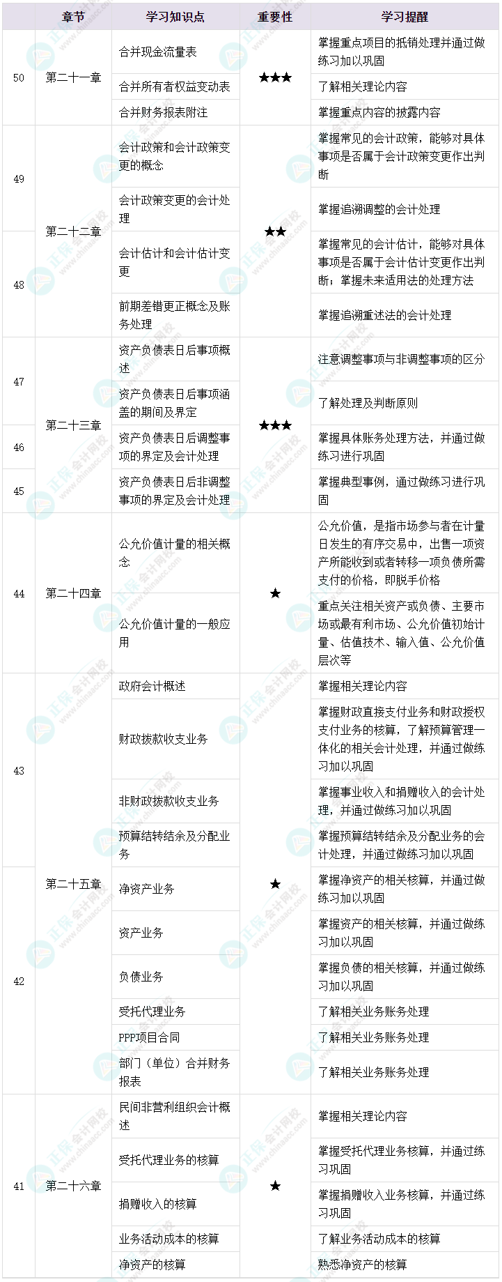 2023年中級會計考試備考不足50天 強化沖刺四點提醒！