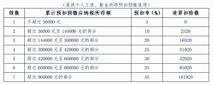 個人所得稅預扣率表一