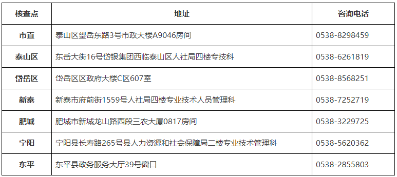 2023年初中級經(jīng)濟師報名資格核查