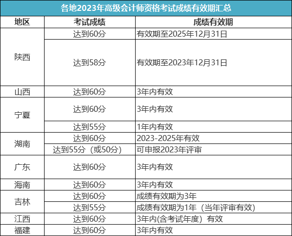 關于2023年高級會計師考試成績有效期！