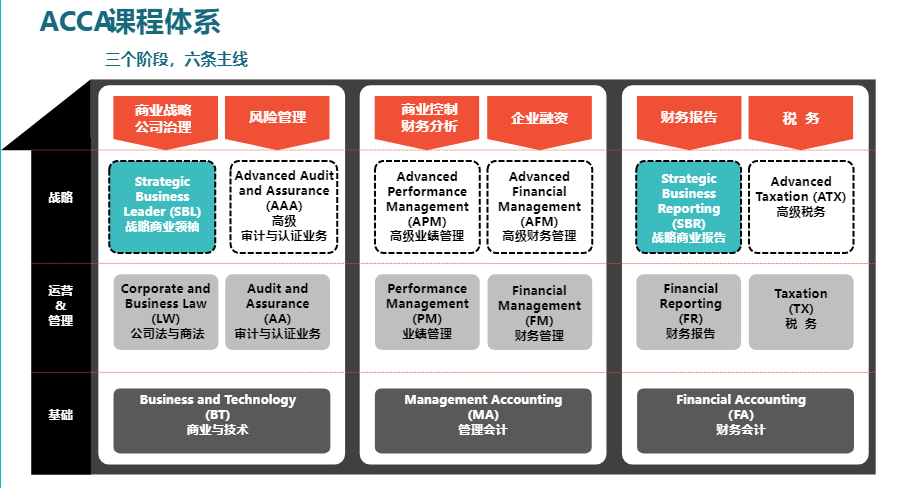 ACCA9月考季科目難度及科目搭配建議！