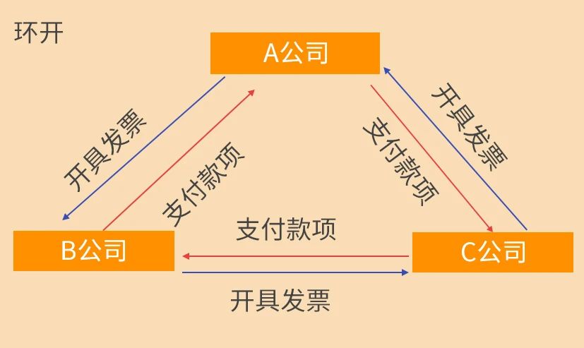 稅務稽查來了！這10種情況不要有了！