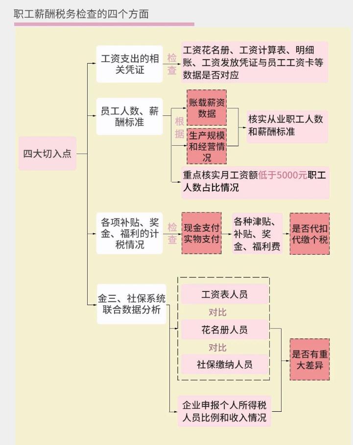 稅務稽查來了！這10種情況不要有了！