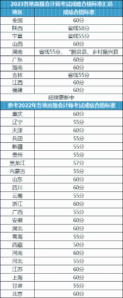 關(guān)于2023年高會考試成績合格證領(lǐng)取！