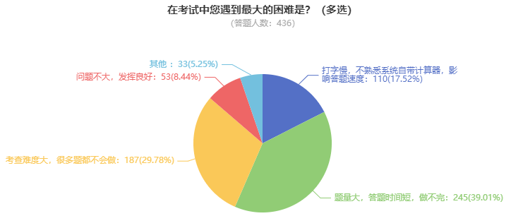 高級會計師考試難度大嗎？難在何處？