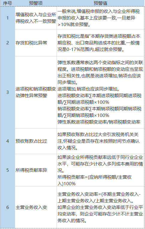 企業(yè)稅負(fù)率過低該如何應(yīng)對(duì)？