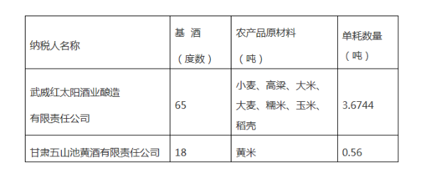 關(guān)于核定部分農(nóng)產(chǎn)品增值稅進(jìn)項(xiàng)稅額扣除標(biāo)準(zhǔn)的公告。