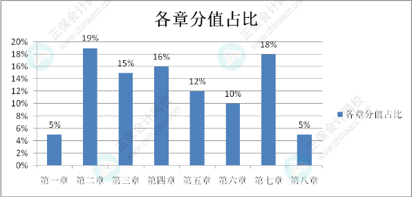 初級(jí)會(huì)計(jì)考試大綱中要求掌握：60個(gè)《初級(jí)會(huì)計(jì)實(shí)務(wù)》恒重考點(diǎn)