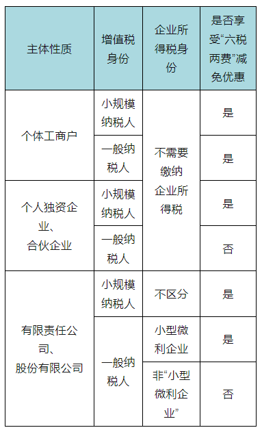 “六稅兩費(fèi)”減免優(yōu)惠您還能繼續(xù)享受嗎？