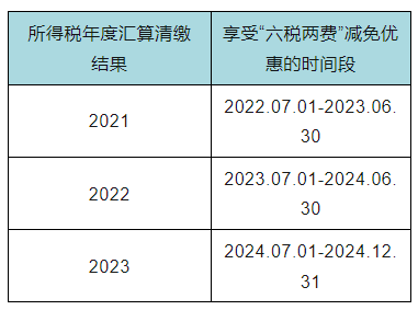 “六稅兩費(fèi)”減免優(yōu)惠您還能繼續(xù)享受嗎？