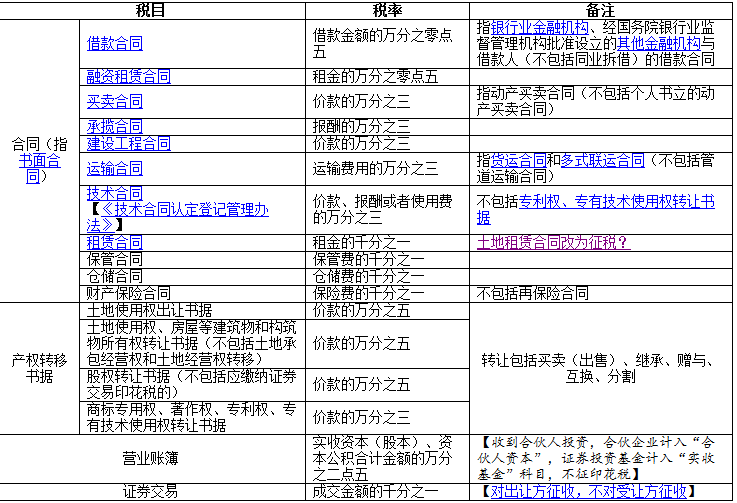 “哪些行業(yè)”不需要交印花稅？