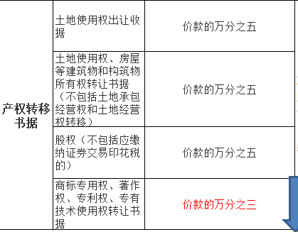 “哪些行業(yè)”不需要交印花稅？