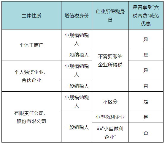 六稅兩費享受主體