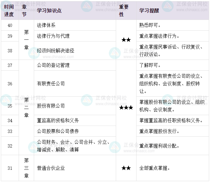 百天陪學(xué)：2023中級(jí)會(huì)計(jì)經(jīng)濟(jì)法倒計(jì)時(shí)40-31天這么學(xué)