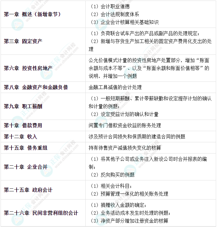 2023年中級會計(jì)考試在即 新增內(nèi)容是重點(diǎn) 考前務(wù)必再過一遍