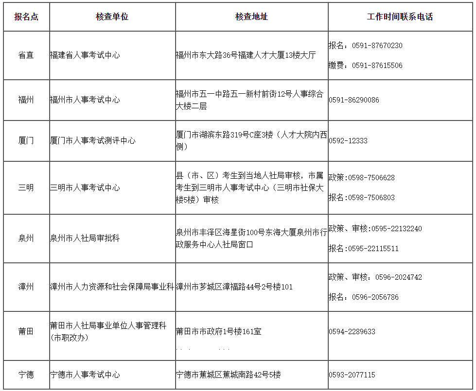 福建2023年初中級經(jīng)濟師各報名點核查地址及咨詢電話