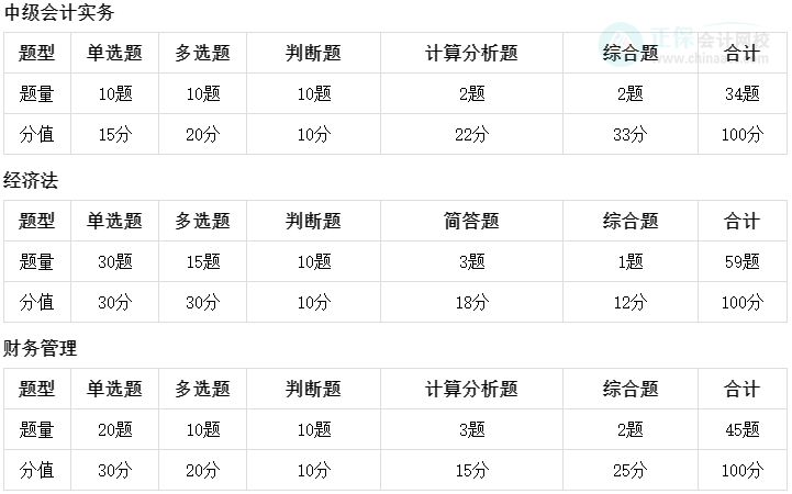 2023中級會(huì)計(jì)考前刷題別盲目 高效做題思路來了！