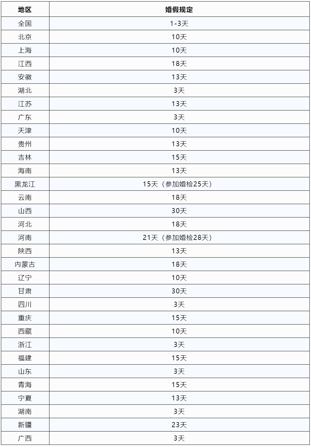 2023版全國(guó)婚假、產(chǎn)假、育兒假一覽表