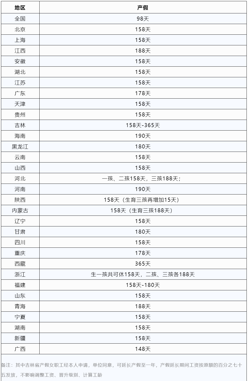 2023版全國(guó)婚假、產(chǎn)假、育兒假一覽表