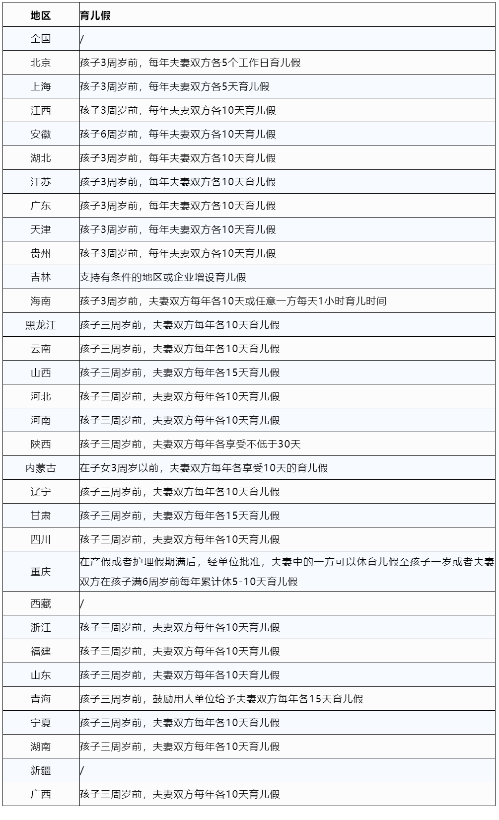 2023版全國(guó)婚假、產(chǎn)假、育兒假一覽表