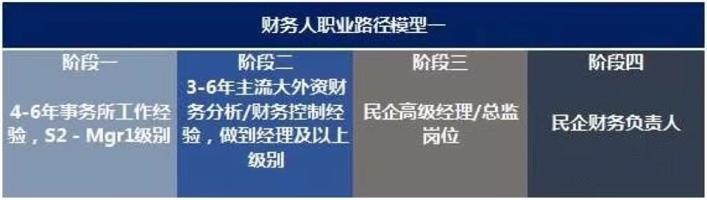 未來10年，中國財(cái)務(wù)人才市場最需要哪些人才?