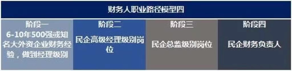 未來10年，中國財(cái)務(wù)人才市場最需要哪些人才?