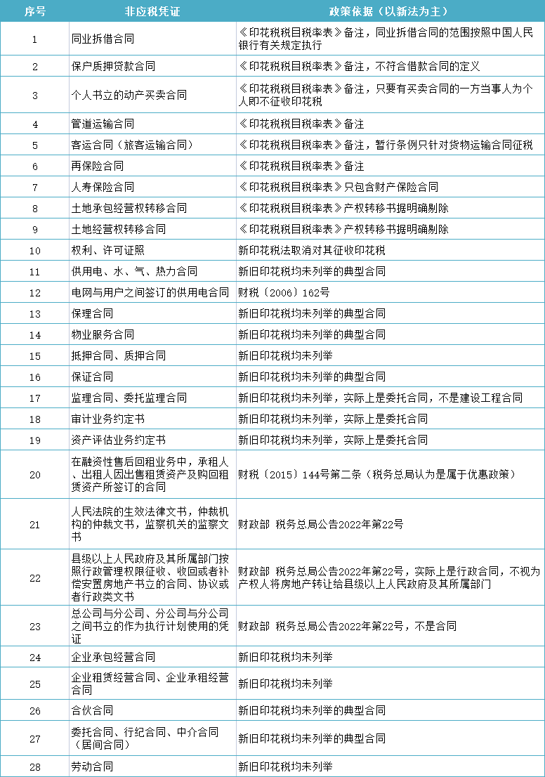 稅務(wù)局已明確！不繳印花稅！