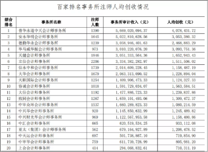 四大會(huì)計(jì)師事務(wù)所到底有多吃香？