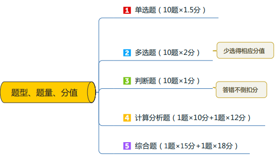 2024年中級(jí)會(huì)計(jì)實(shí)務(wù)題型/題量/分值及答題技巧