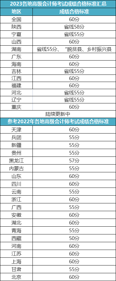 2023高會評審申報(bào)最新消息！8月4日開始！