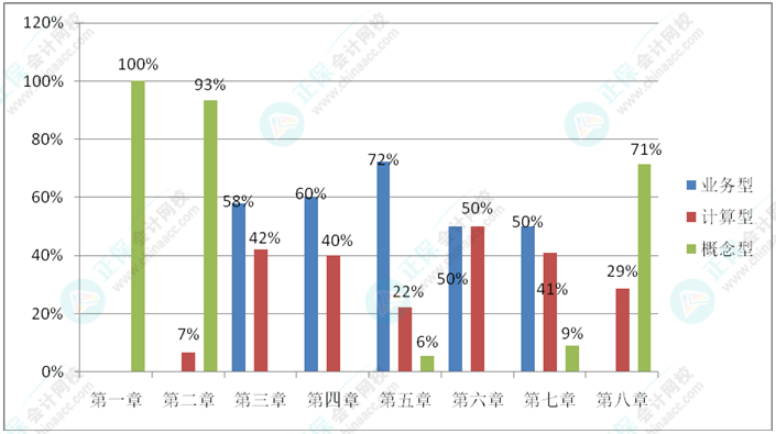 《初級會計(jì)實(shí)務(wù)》比較愛考察概念？考察計(jì)算？還是考察業(yè)務(wù)？