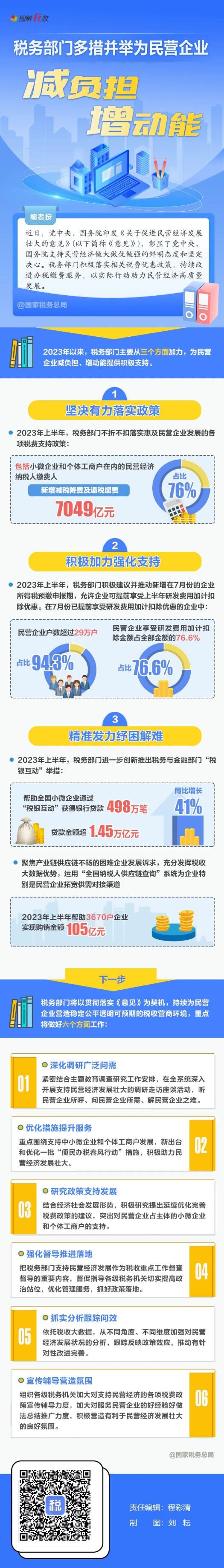 一圖速覽：稅務部門多措并舉為民營企業(yè)減負擔增動能