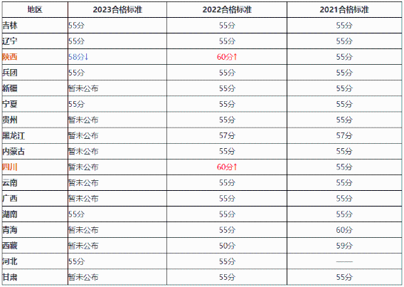 降了！2023年高會(huì)合格標(biāo)準(zhǔn)有變化？