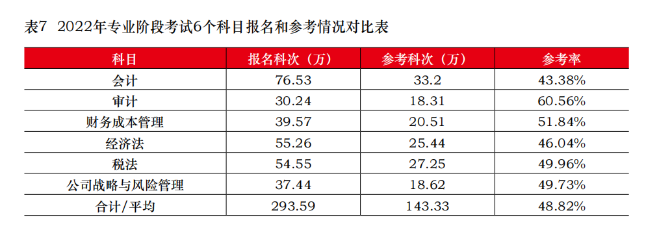 CPA棄考率居然這么高？想要參加考試 請(qǐng)做好這幾件事！