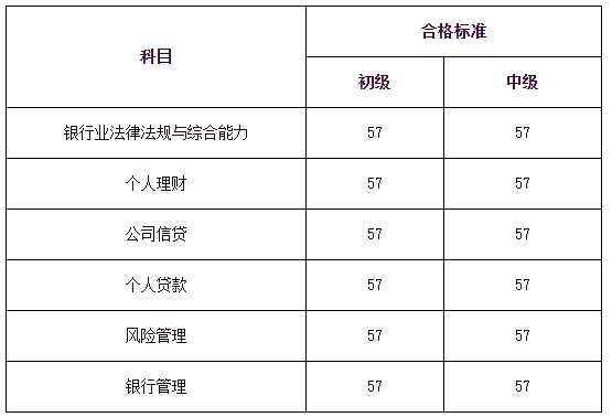 2023年上半年單獨劃線地區(qū)銀行職業(yè)資格考試合格標準和證書申請