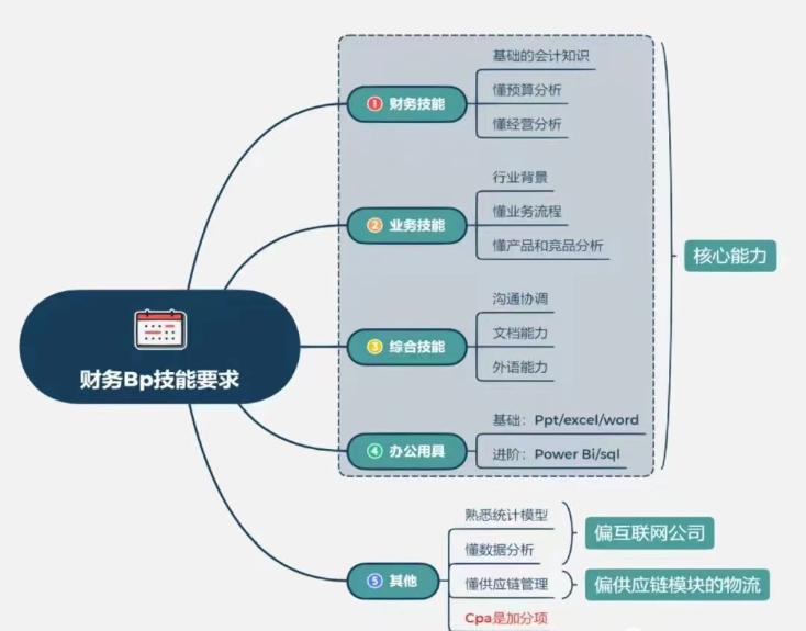 財務(wù)BP面試必問的5大問題