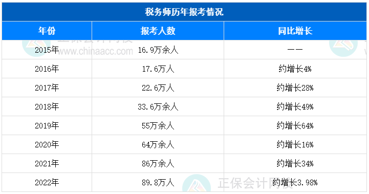 稅務(wù)師報(bào)考人數(shù)