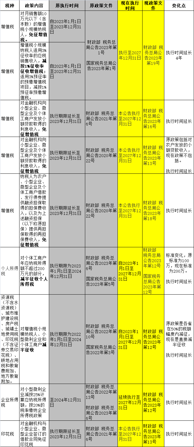 小規(guī)模納稅人2023年-2027年怎么免稅？