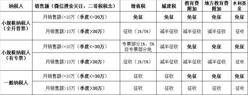 小規(guī)模納稅人2023年-2027年怎么免稅？