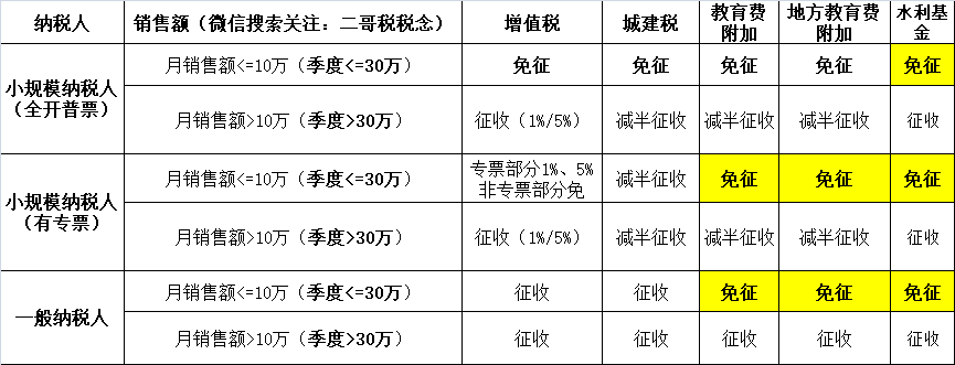 小規(guī)模納稅人2023年-2027年怎么免稅？