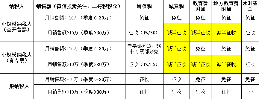 小規(guī)模納稅人2023年-2027年怎么免稅？