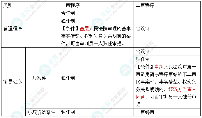 【速記口訣1】2023中級會計《經(jīng)濟法》考前速記-“審判制度+程序”的應(yīng)用