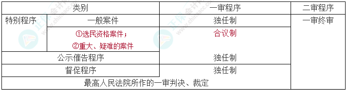 【速記口訣1】2023中級會計《經(jīng)濟法》考前速記-“審判制度+程序”的應(yīng)用