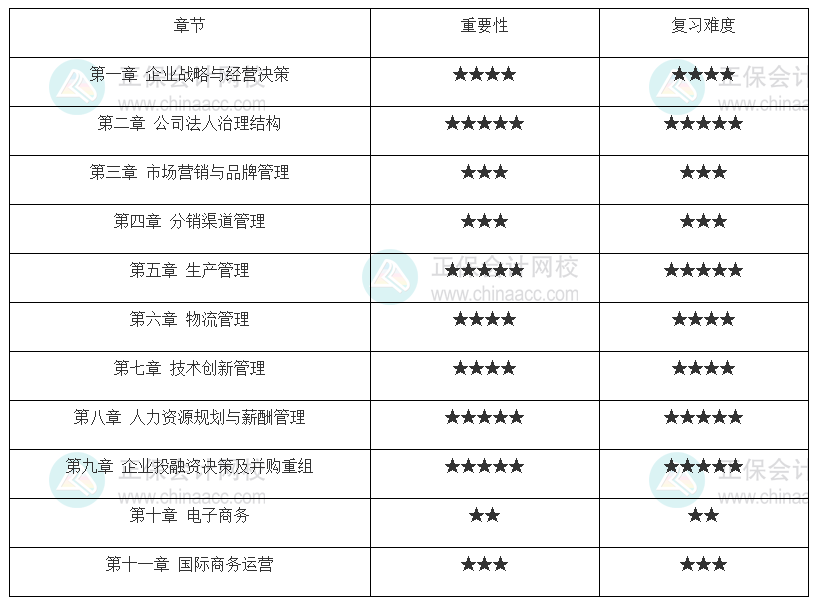 中級(jí)經(jīng)濟(jì)師《工商管理》各章重要性