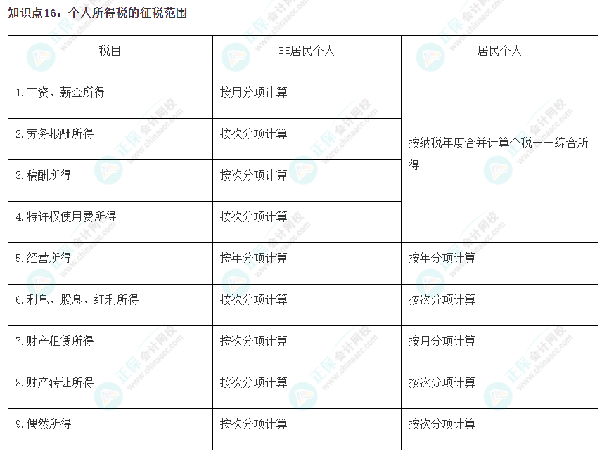 2023注會(huì)《稅法》沖刺階段易錯(cuò)易混知識(shí)點(diǎn)（十六）