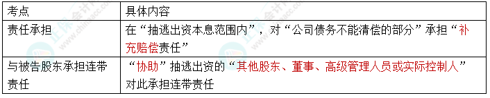 【速記口訣7】2023中級會計《經(jīng)濟法》考前速記-股東抽逃出資