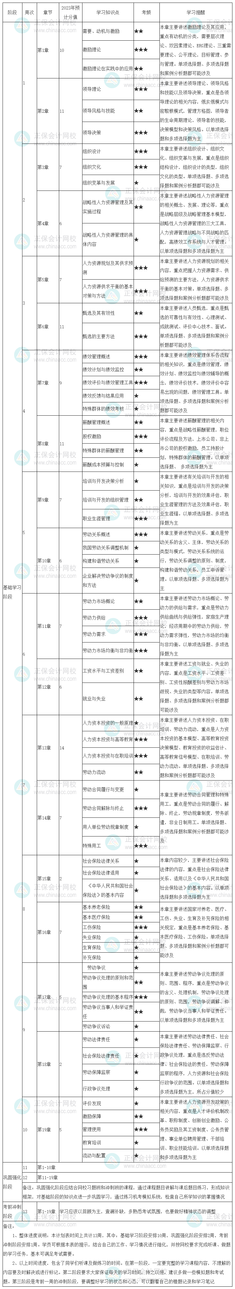 2023中級經濟師《人力資源管理》學習計劃表 先收藏！